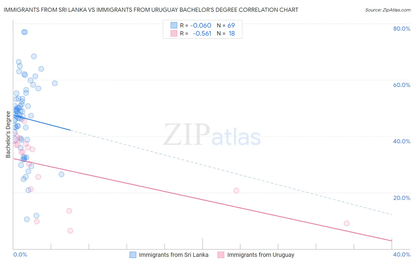 Immigrants from Sri Lanka vs Immigrants from Uruguay Bachelor's Degree