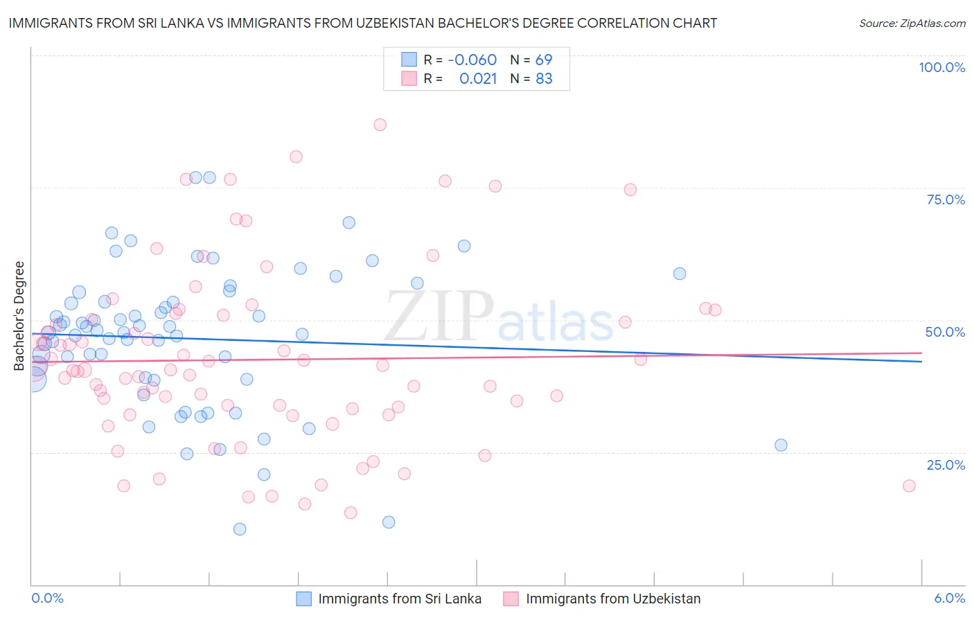 Immigrants from Sri Lanka vs Immigrants from Uzbekistan Bachelor's Degree