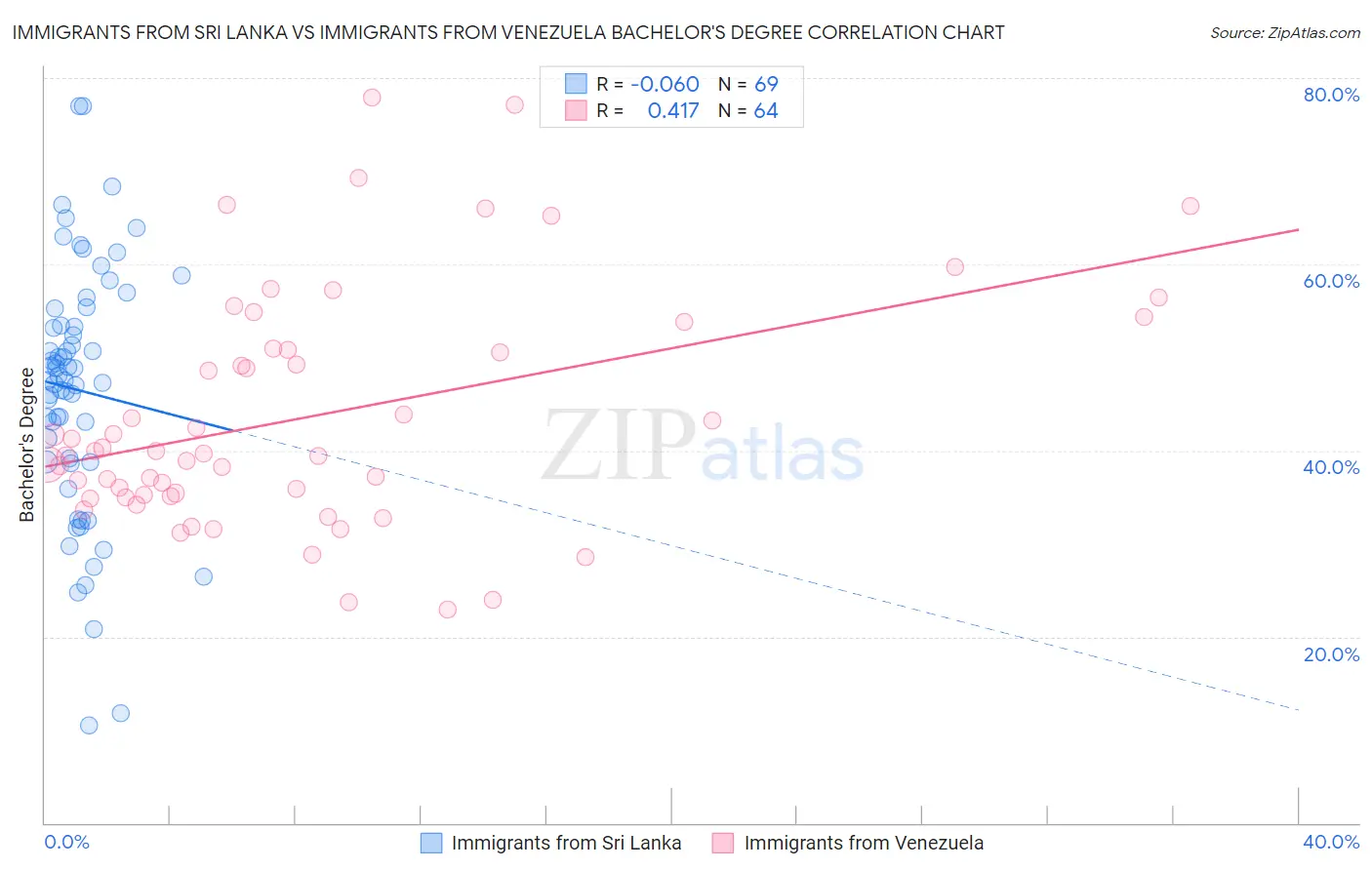 Immigrants from Sri Lanka vs Immigrants from Venezuela Bachelor's Degree