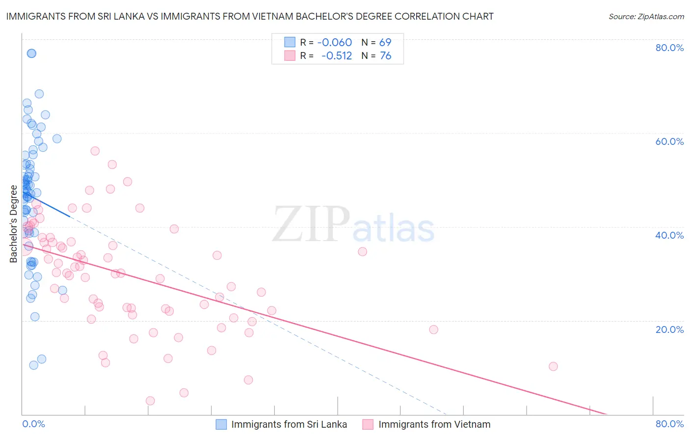 Immigrants from Sri Lanka vs Immigrants from Vietnam Bachelor's Degree
