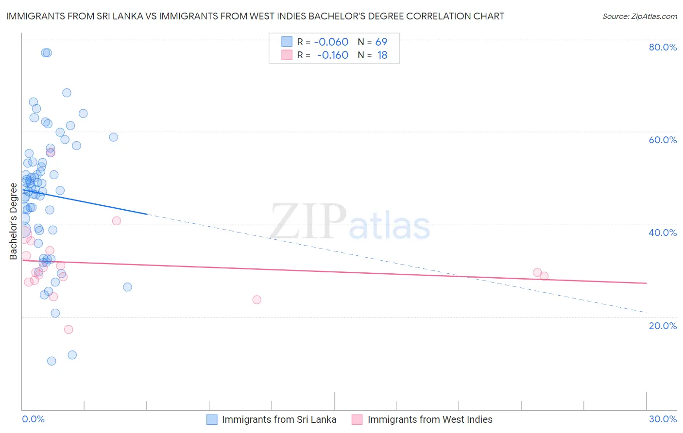 Immigrants from Sri Lanka vs Immigrants from West Indies Bachelor's Degree