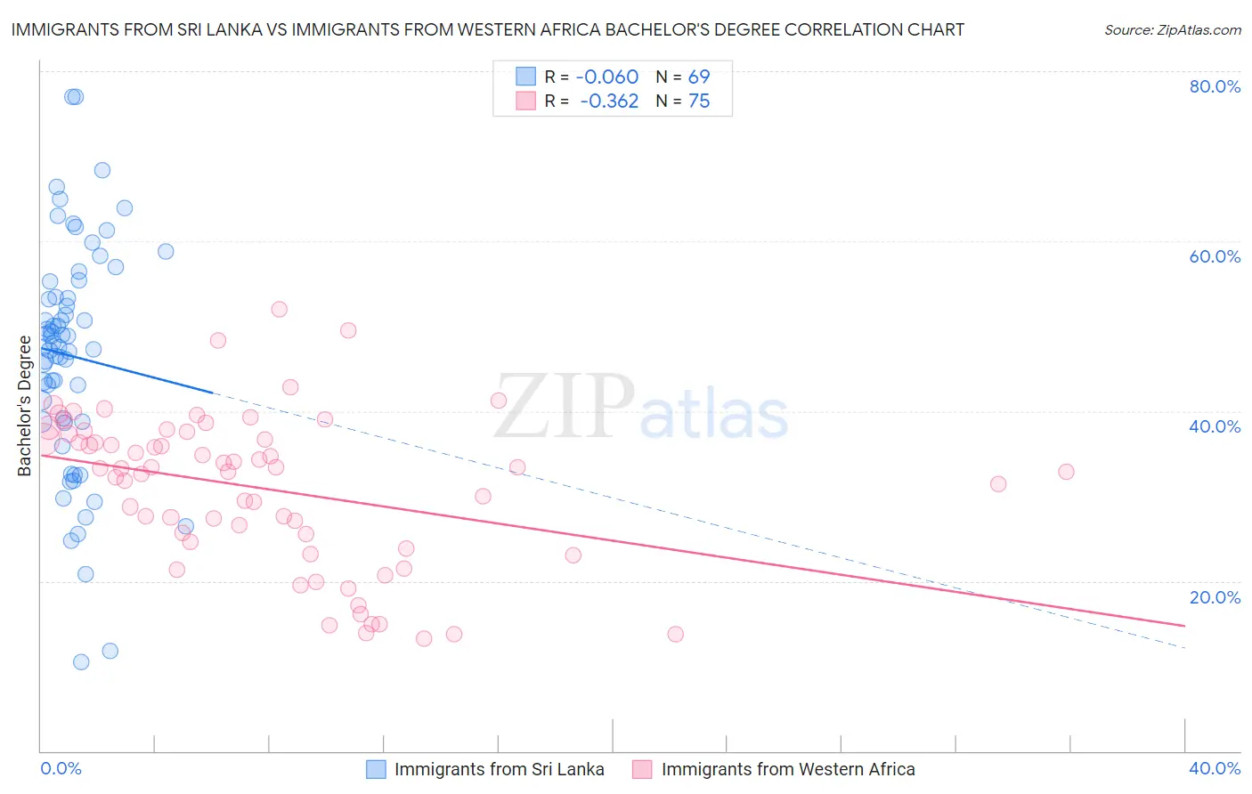 Immigrants from Sri Lanka vs Immigrants from Western Africa Bachelor's Degree