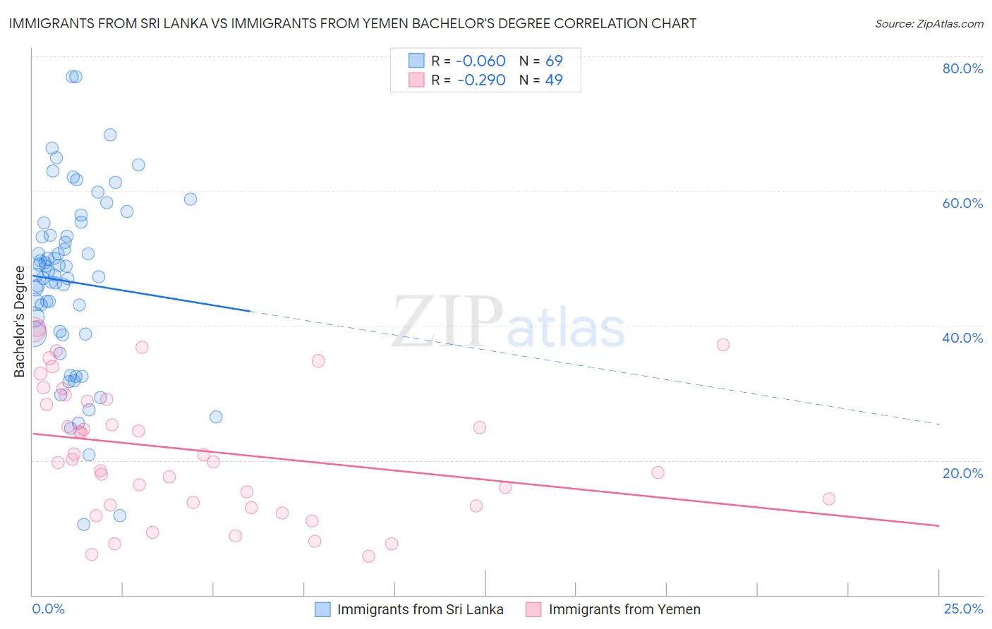 Immigrants from Sri Lanka vs Immigrants from Yemen Bachelor's Degree
