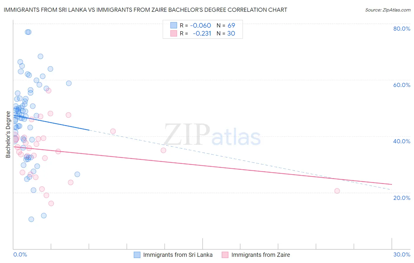 Immigrants from Sri Lanka vs Immigrants from Zaire Bachelor's Degree