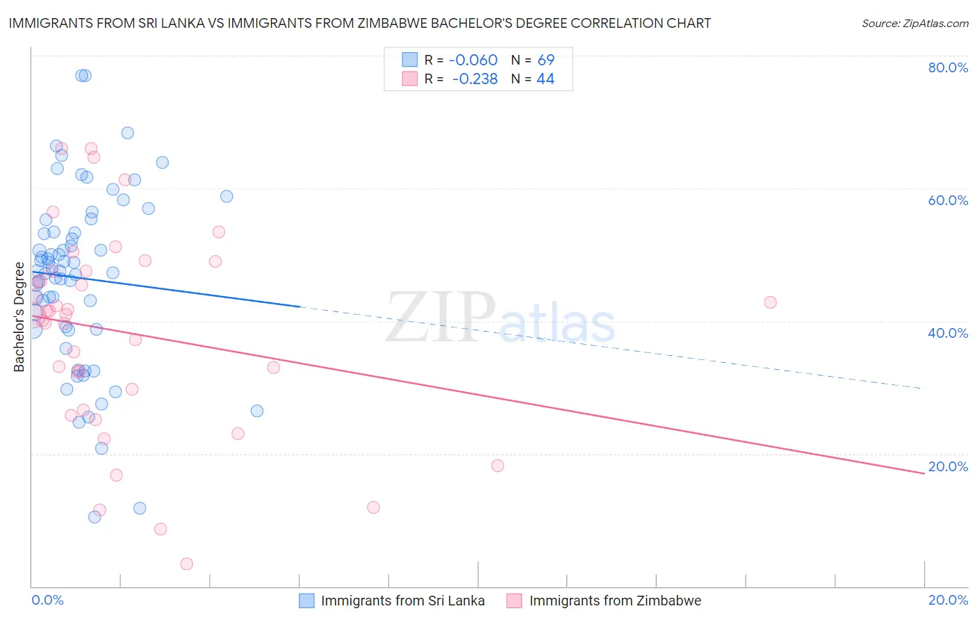 Immigrants from Sri Lanka vs Immigrants from Zimbabwe Bachelor's Degree