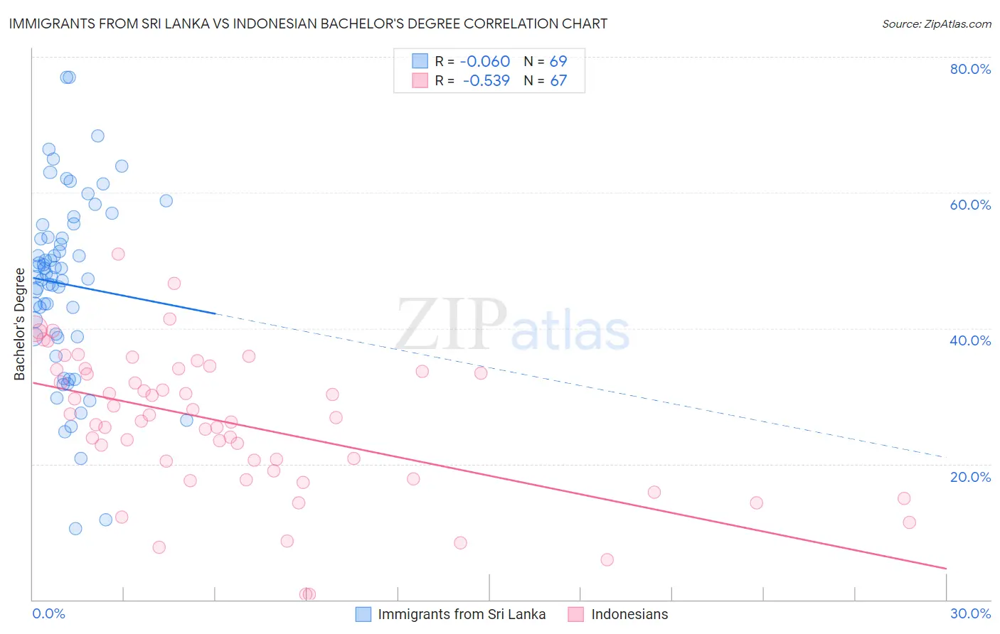 Immigrants from Sri Lanka vs Indonesian Bachelor's Degree
