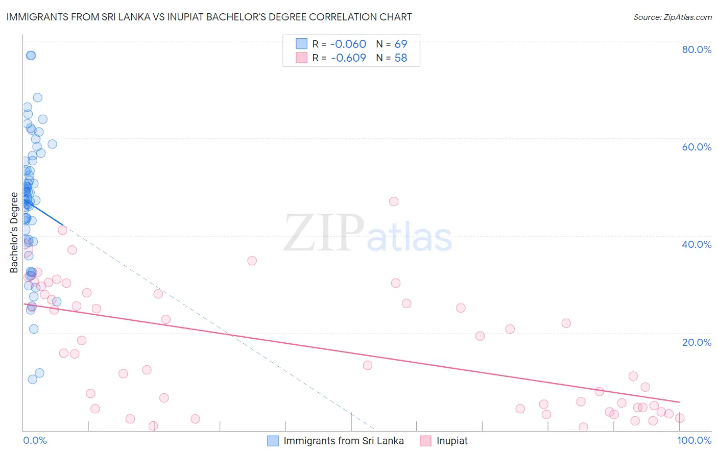Immigrants from Sri Lanka vs Inupiat Bachelor's Degree