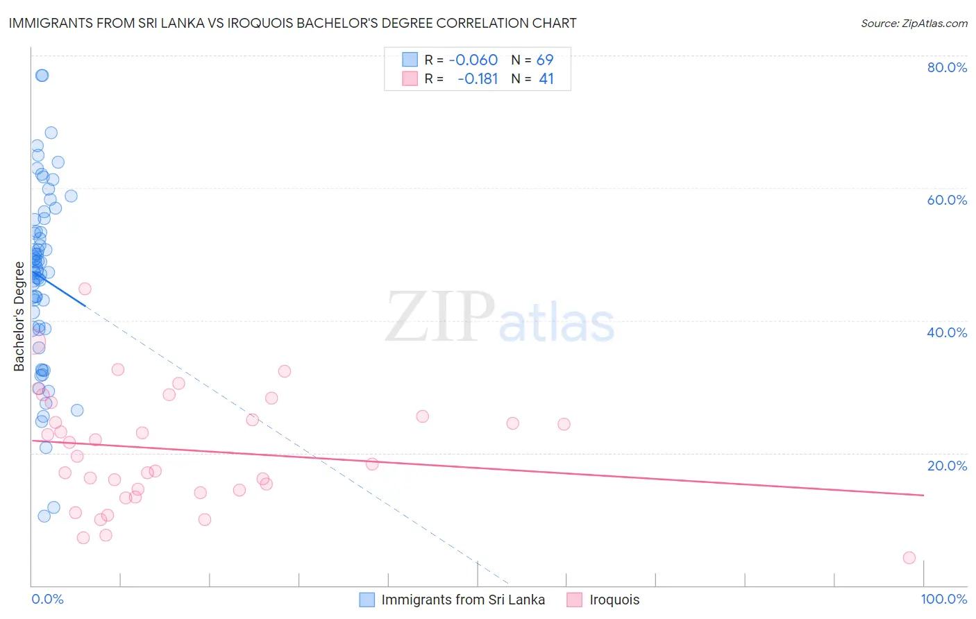 Immigrants from Sri Lanka vs Iroquois Bachelor's Degree