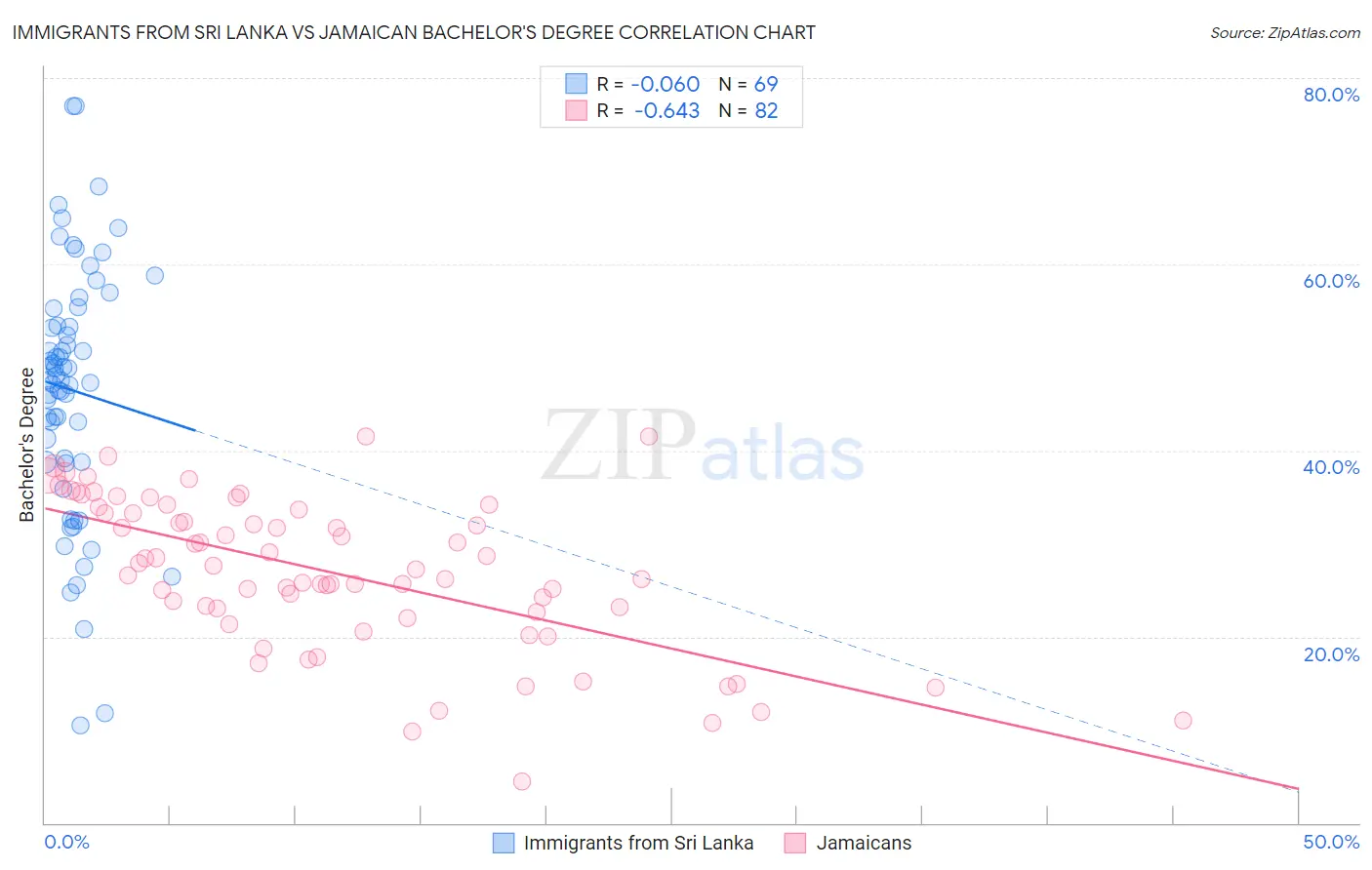 Immigrants from Sri Lanka vs Jamaican Bachelor's Degree