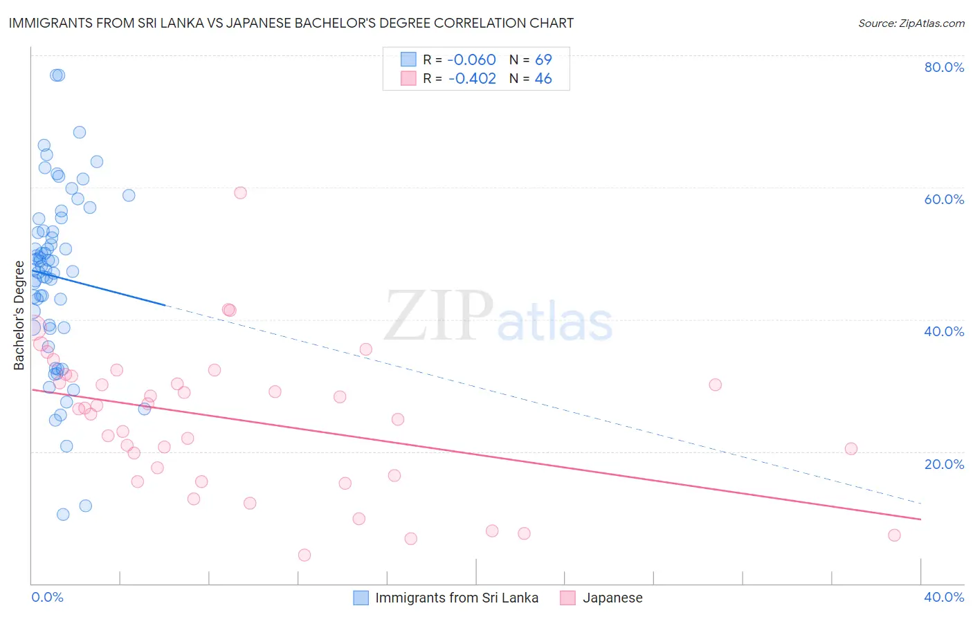 Immigrants from Sri Lanka vs Japanese Bachelor's Degree