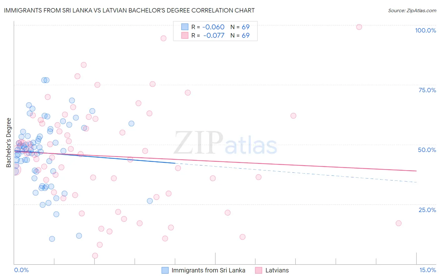 Immigrants from Sri Lanka vs Latvian Bachelor's Degree