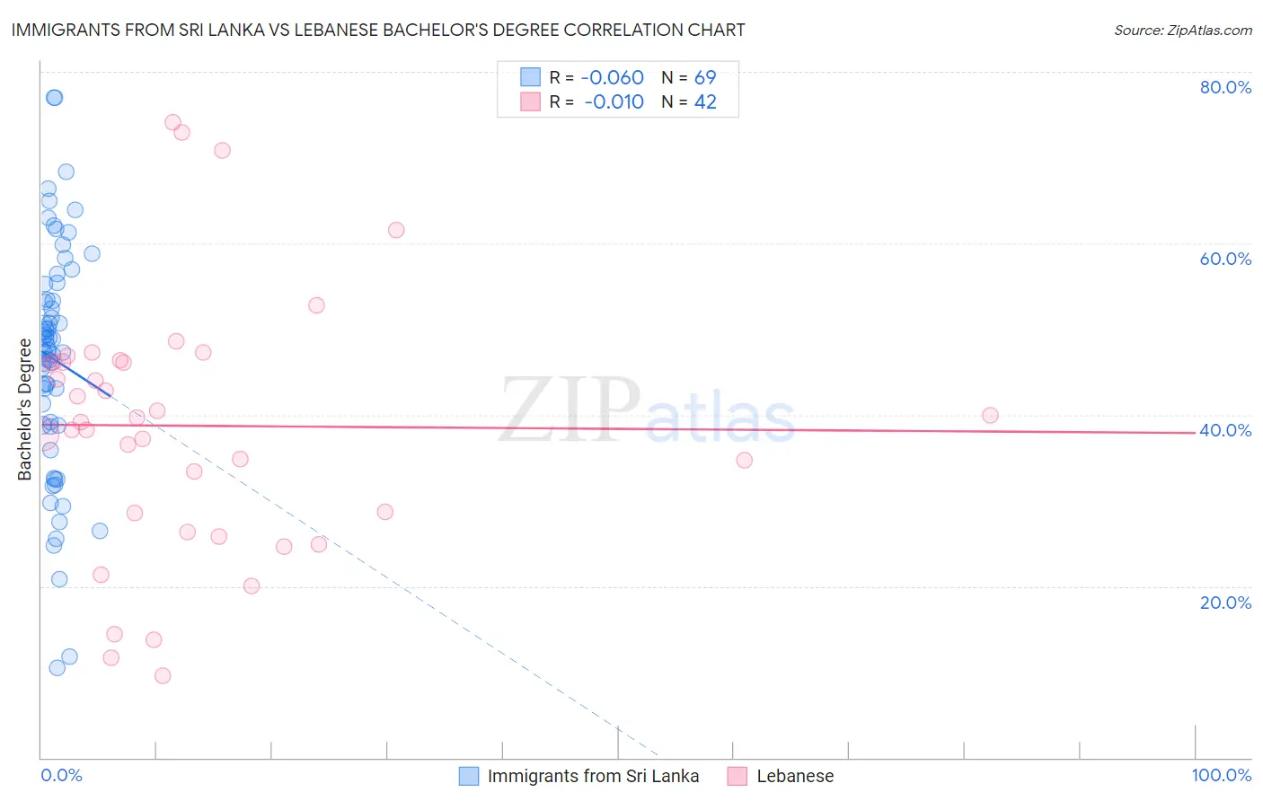 Immigrants from Sri Lanka vs Lebanese Bachelor's Degree