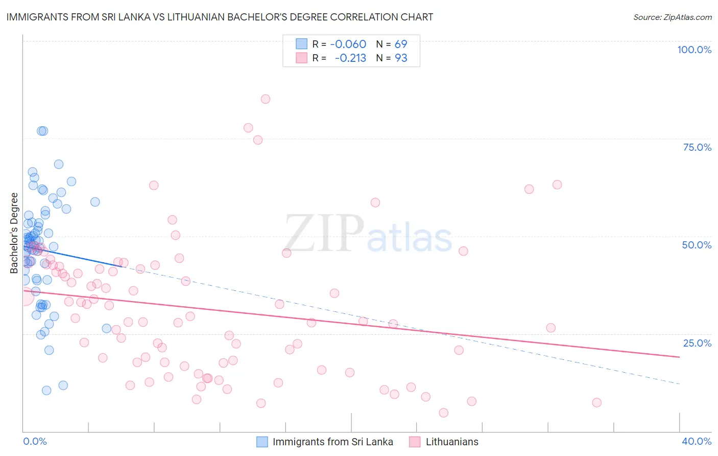 Immigrants from Sri Lanka vs Lithuanian Bachelor's Degree