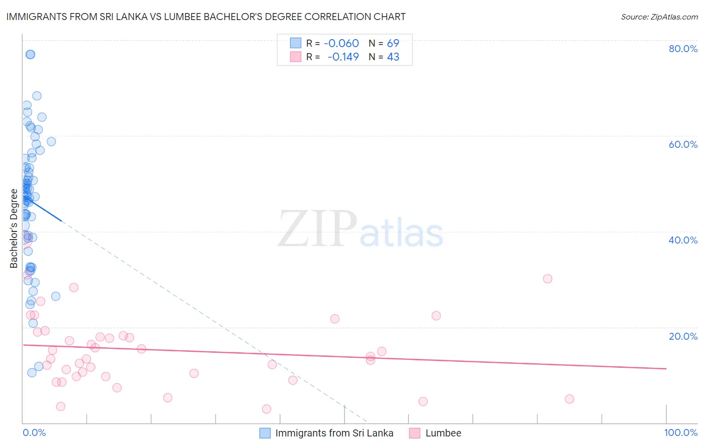 Immigrants from Sri Lanka vs Lumbee Bachelor's Degree