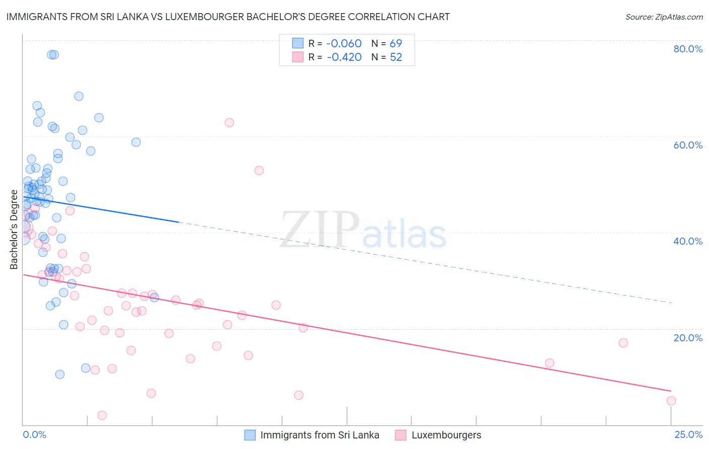 Immigrants from Sri Lanka vs Luxembourger Bachelor's Degree