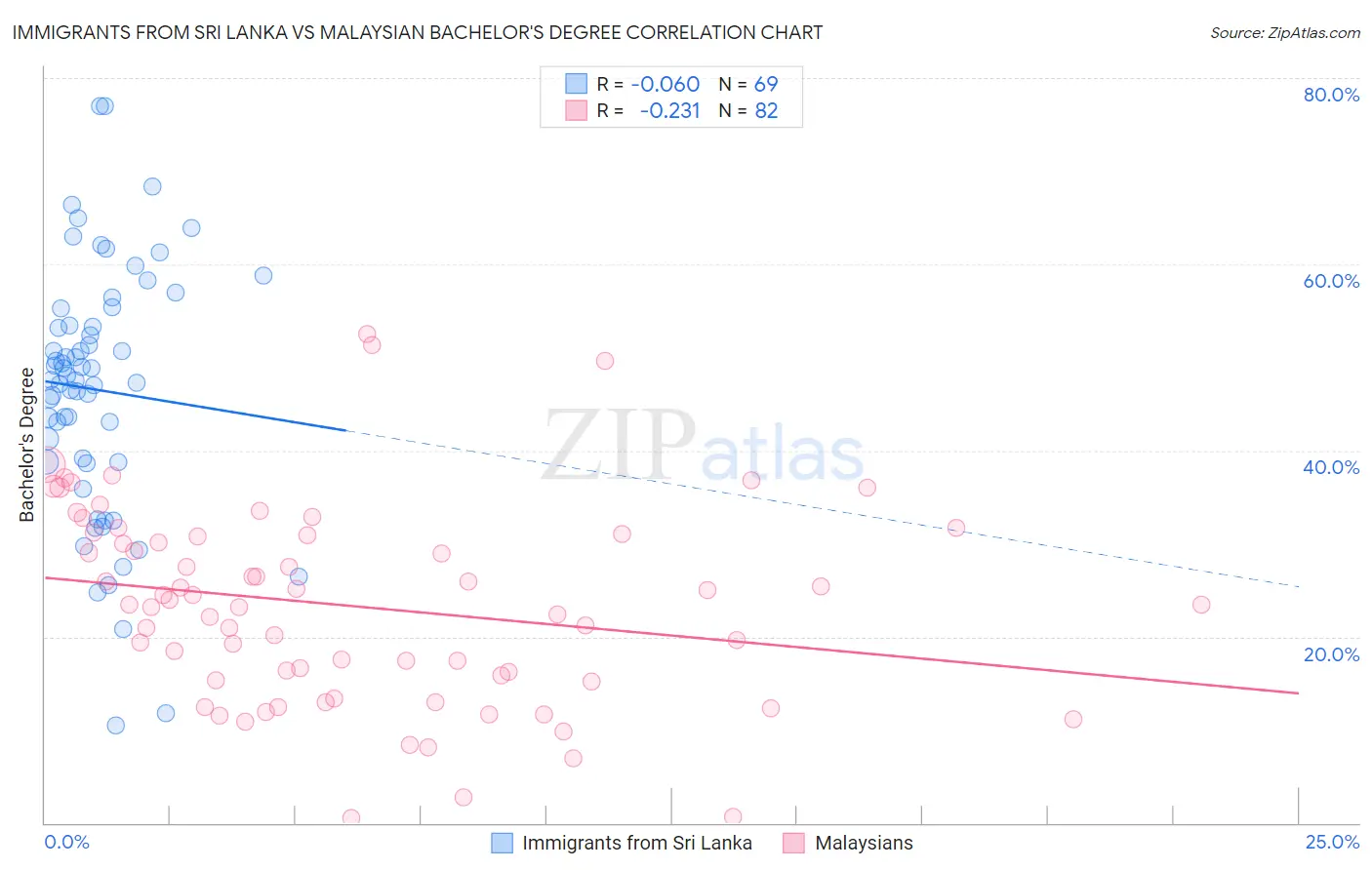 Immigrants from Sri Lanka vs Malaysian Bachelor's Degree