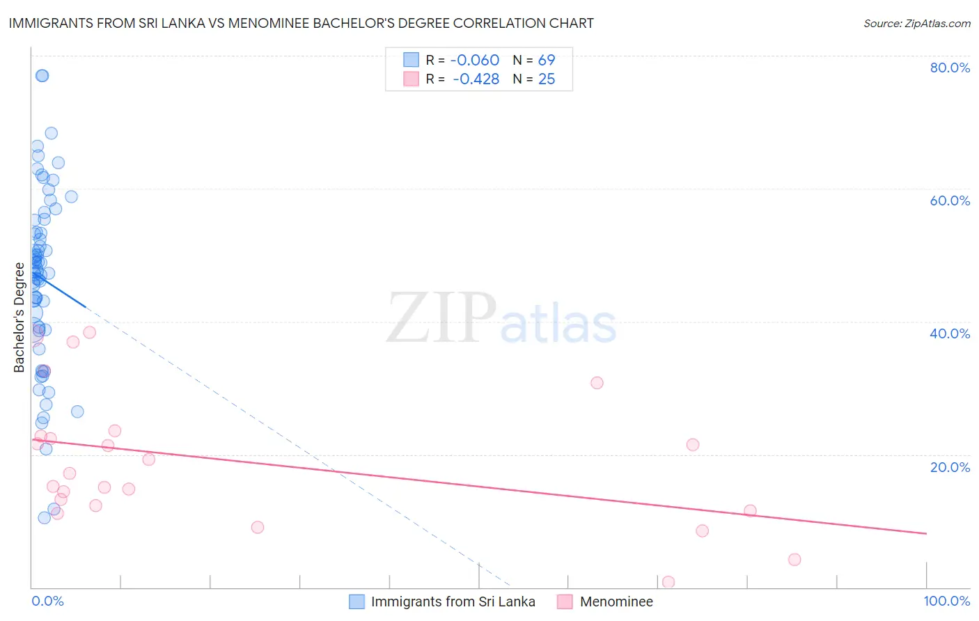 Immigrants from Sri Lanka vs Menominee Bachelor's Degree