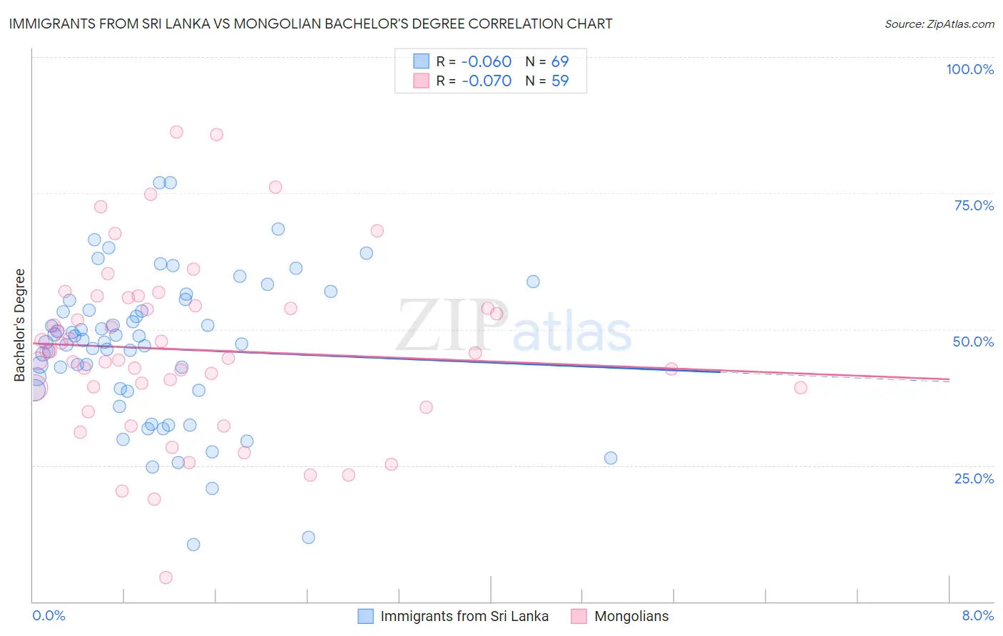 Immigrants from Sri Lanka vs Mongolian Bachelor's Degree