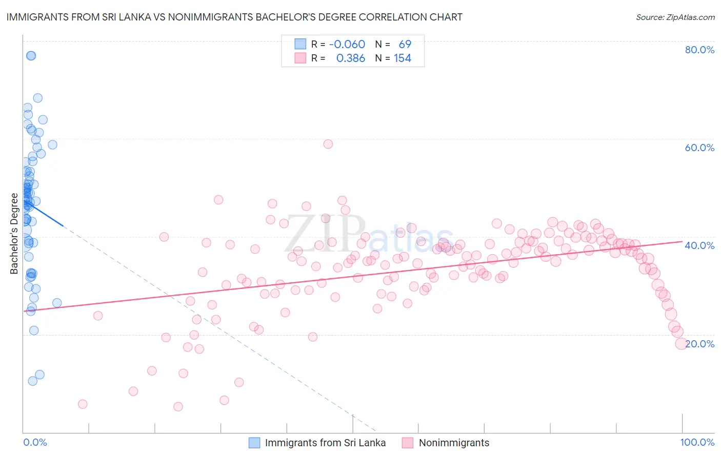 Immigrants from Sri Lanka vs Nonimmigrants Bachelor's Degree
