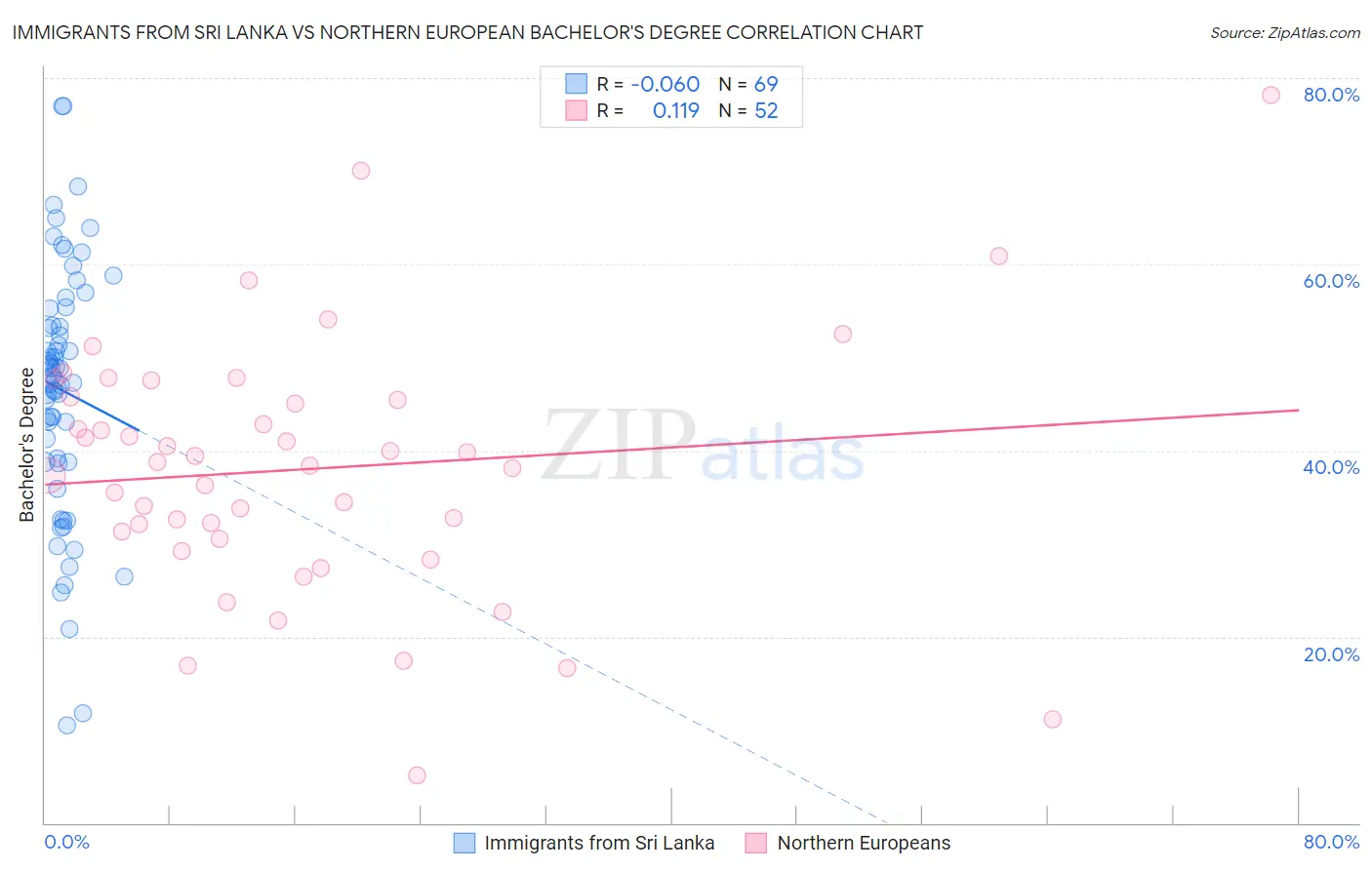 Immigrants from Sri Lanka vs Northern European Bachelor's Degree