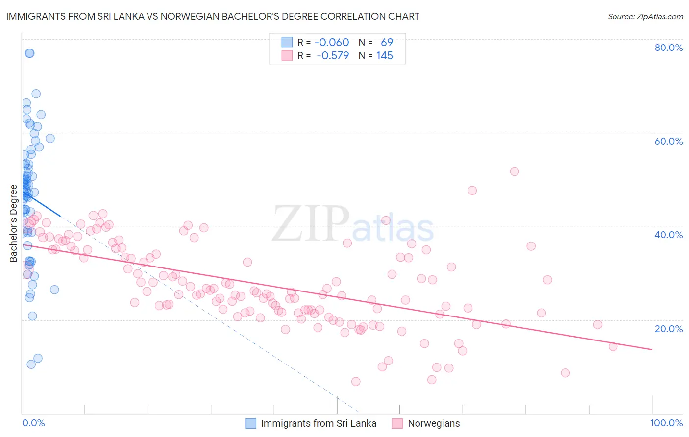 Immigrants from Sri Lanka vs Norwegian Bachelor's Degree