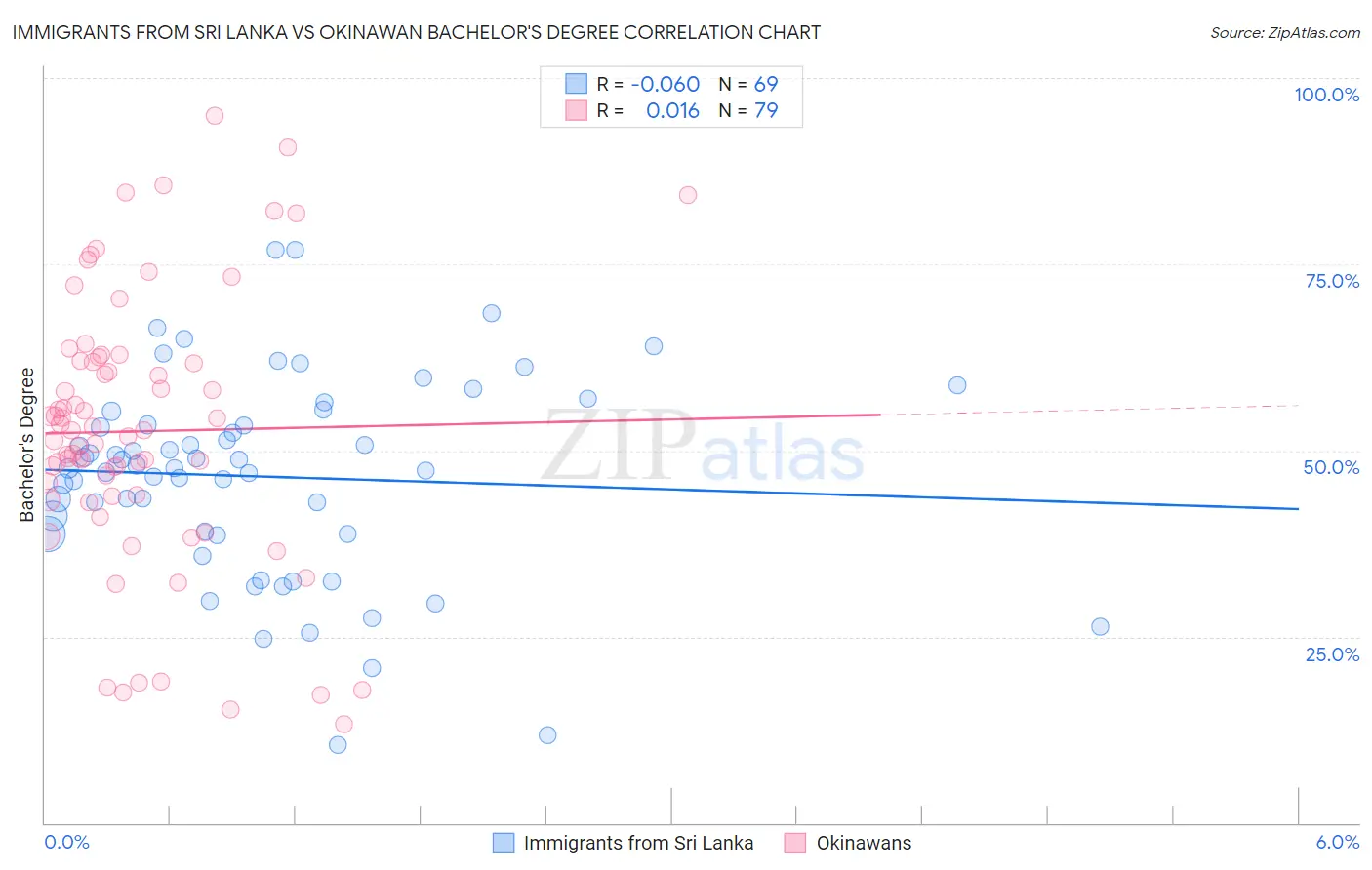 Immigrants from Sri Lanka vs Okinawan Bachelor's Degree