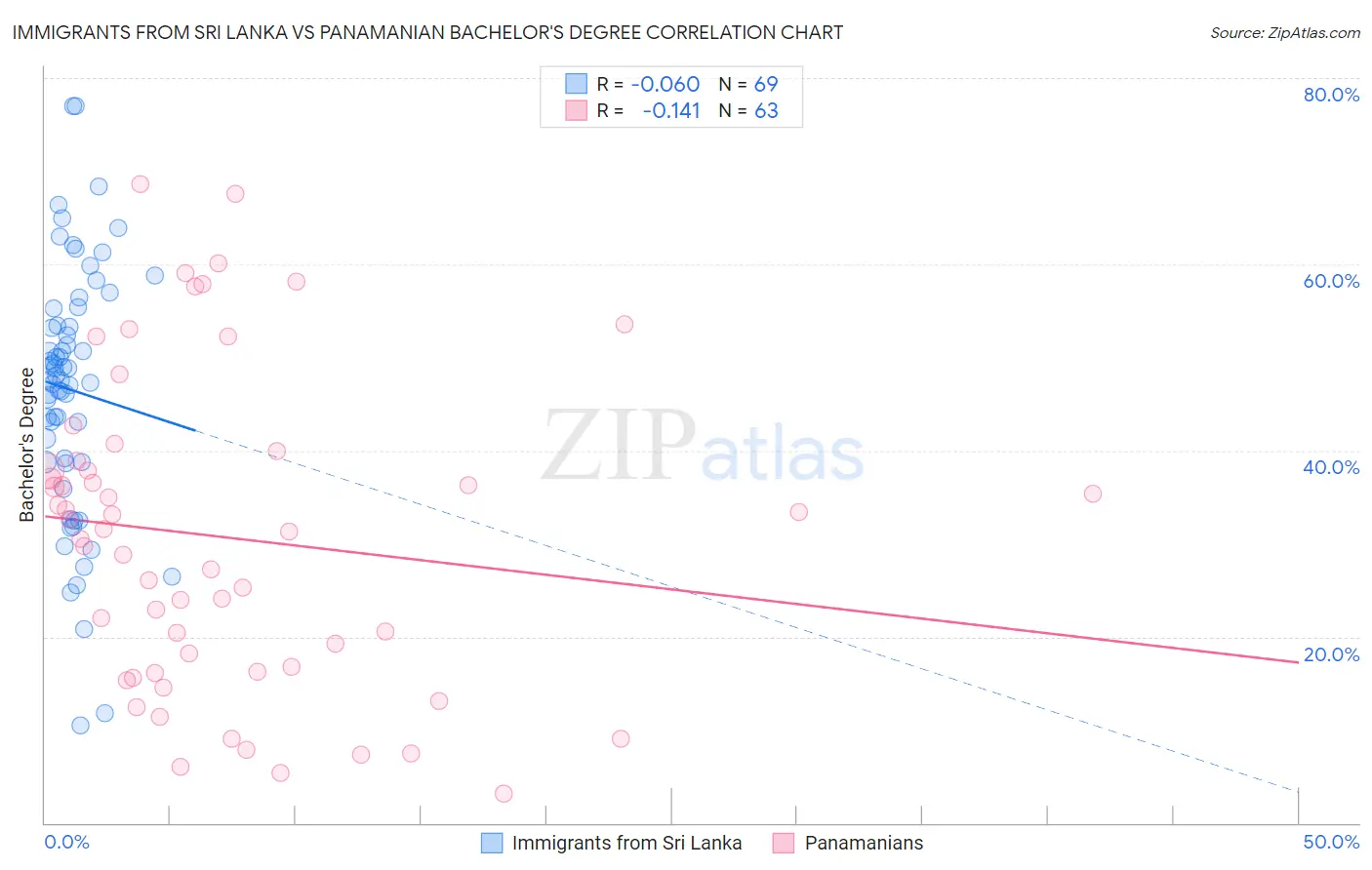 Immigrants from Sri Lanka vs Panamanian Bachelor's Degree