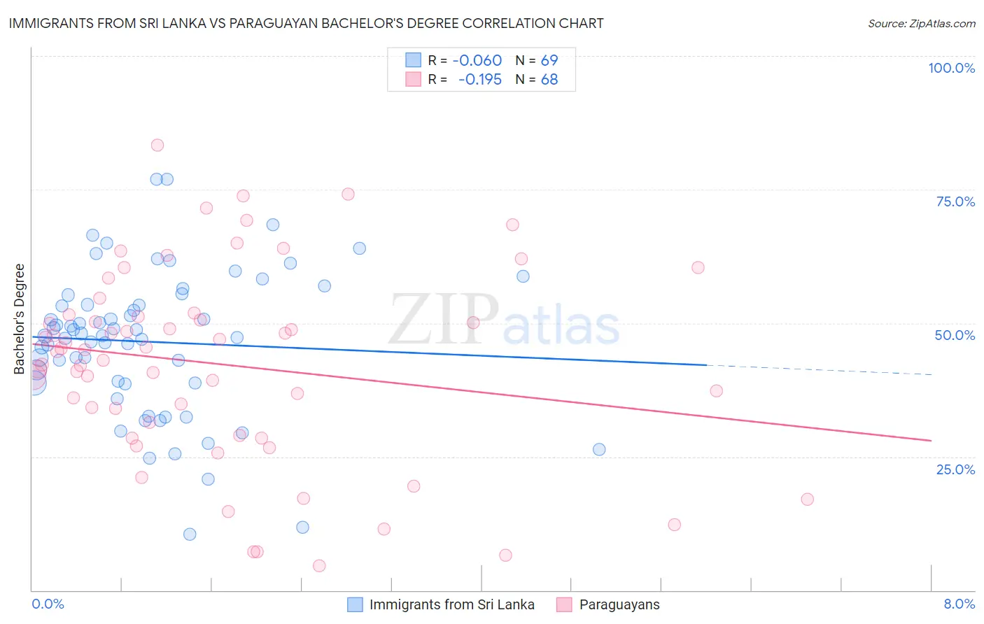 Immigrants from Sri Lanka vs Paraguayan Bachelor's Degree