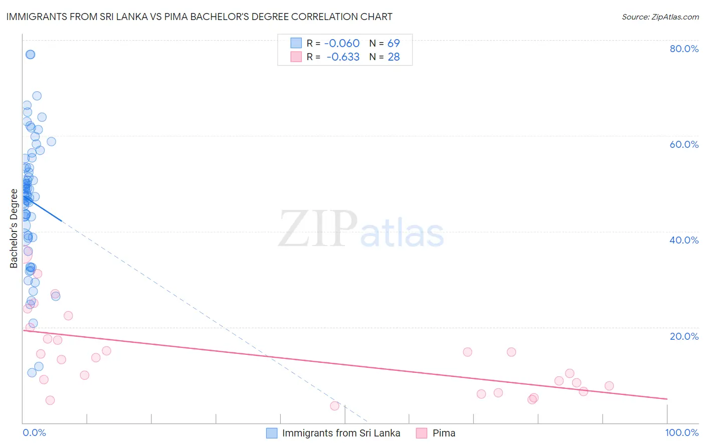 Immigrants from Sri Lanka vs Pima Bachelor's Degree