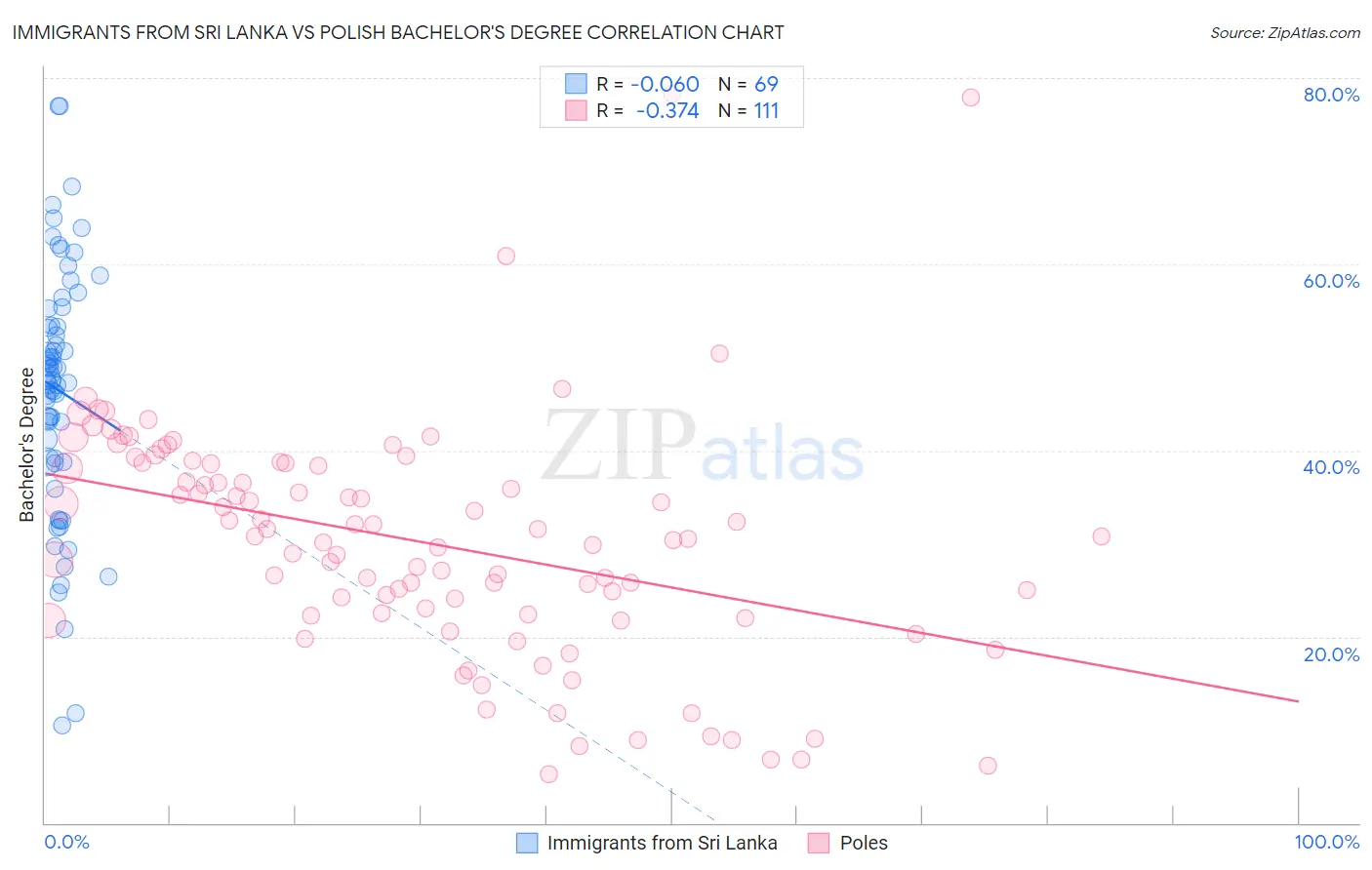 Immigrants from Sri Lanka vs Polish Bachelor's Degree