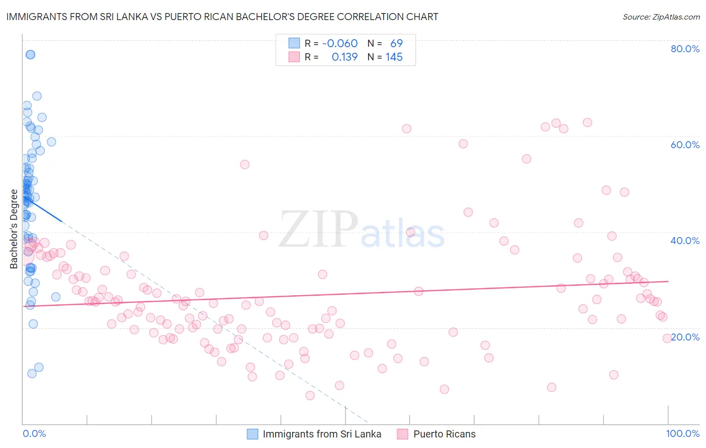 Immigrants from Sri Lanka vs Puerto Rican Bachelor's Degree