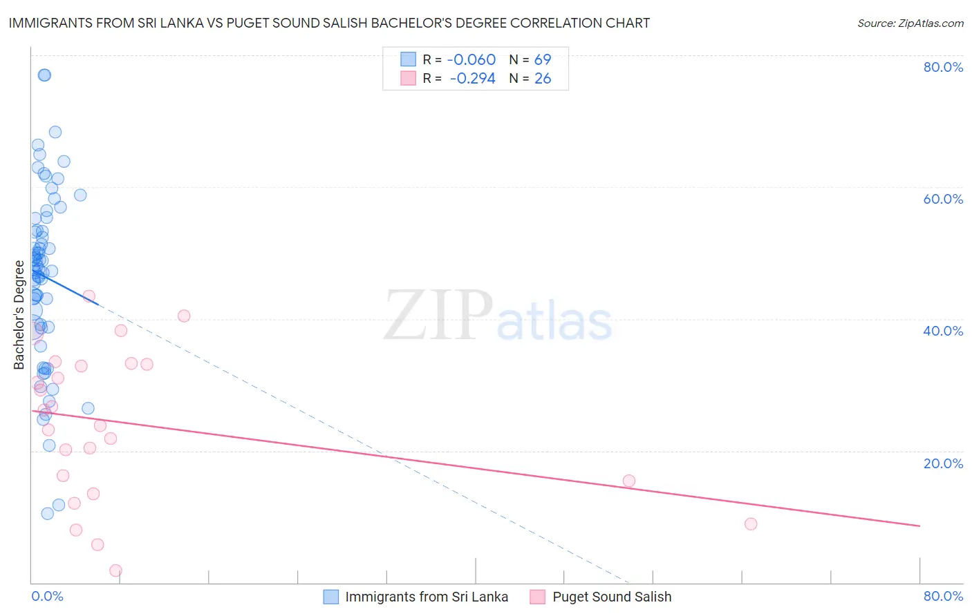 Immigrants from Sri Lanka vs Puget Sound Salish Bachelor's Degree