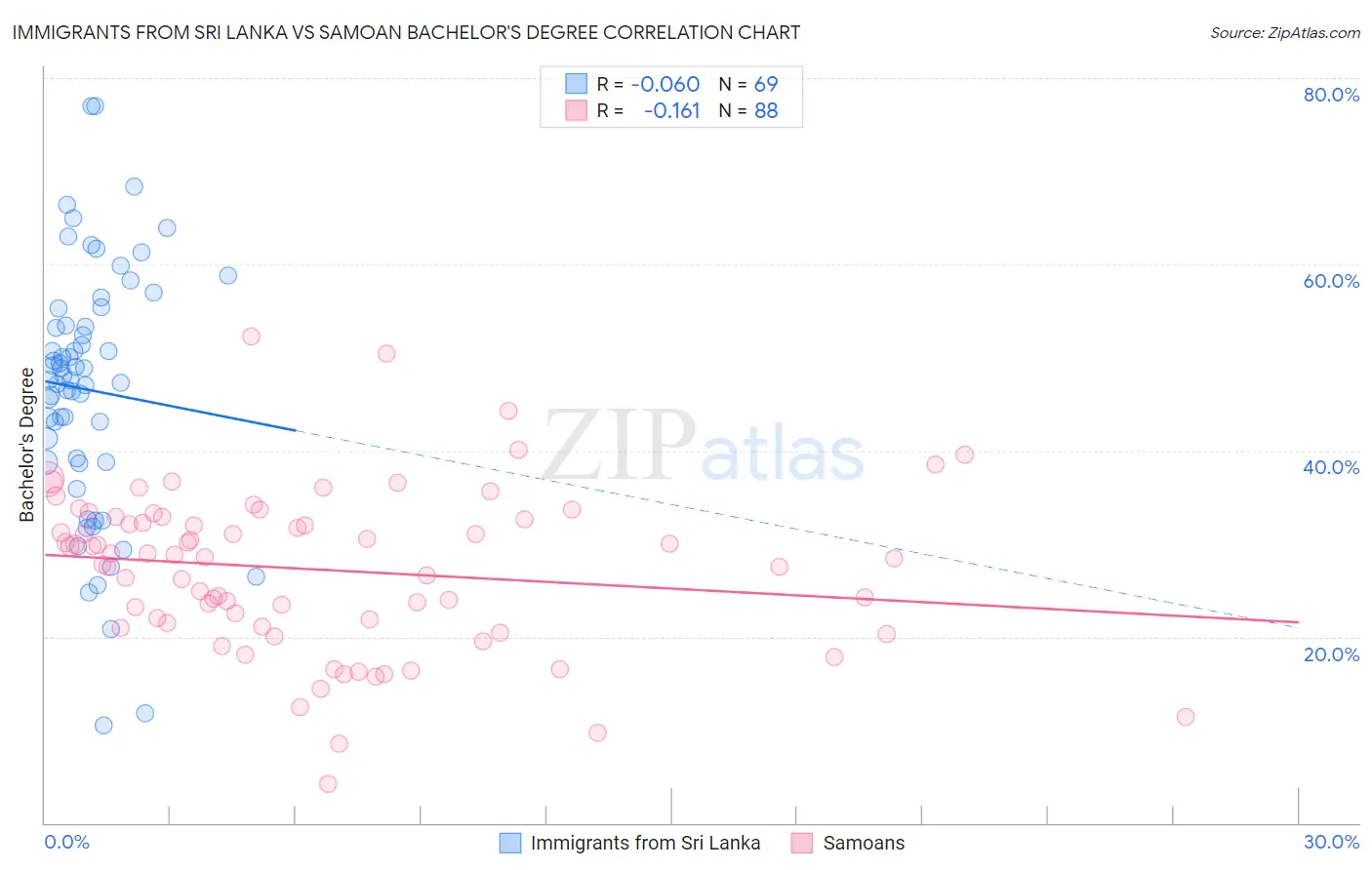 Immigrants from Sri Lanka vs Samoan Bachelor's Degree