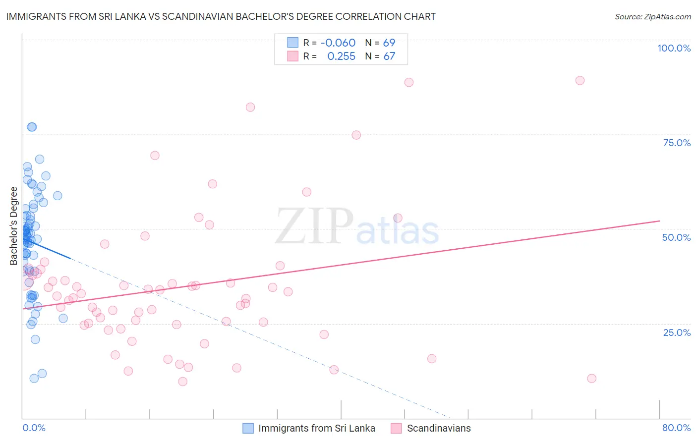 Immigrants from Sri Lanka vs Scandinavian Bachelor's Degree