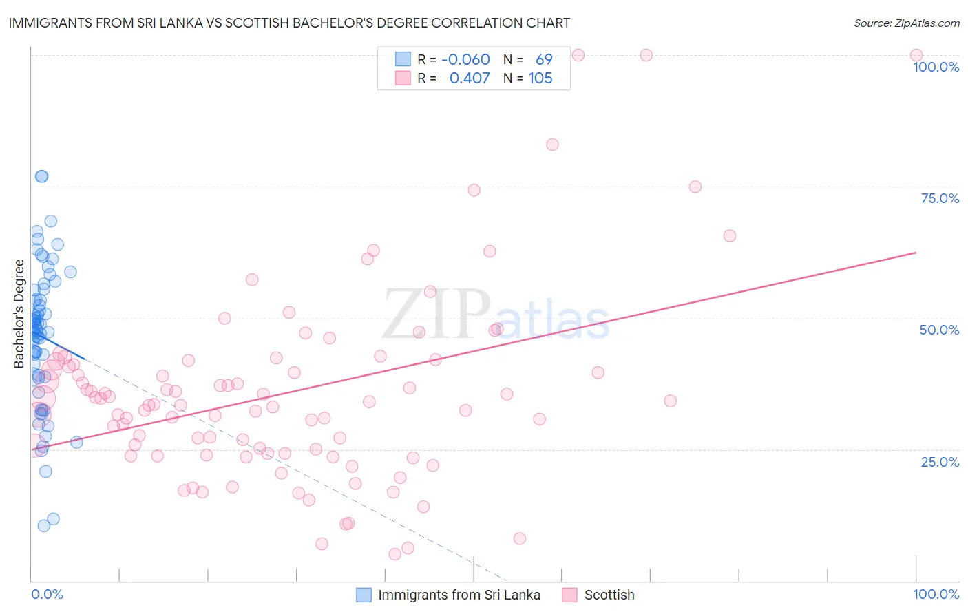 Immigrants from Sri Lanka vs Scottish Bachelor's Degree