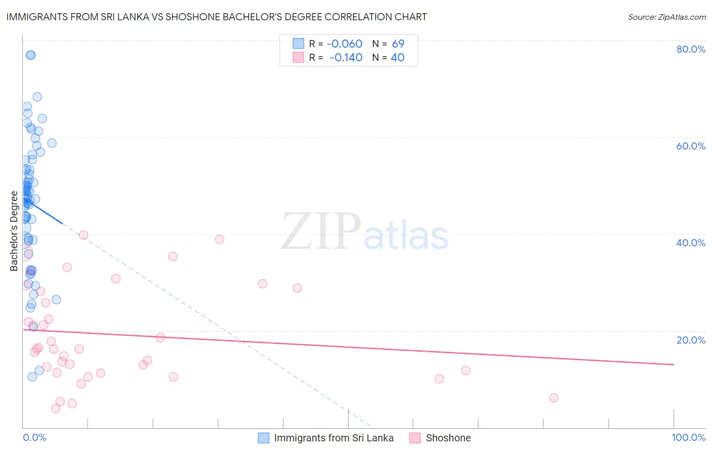 Immigrants from Sri Lanka vs Shoshone Bachelor's Degree