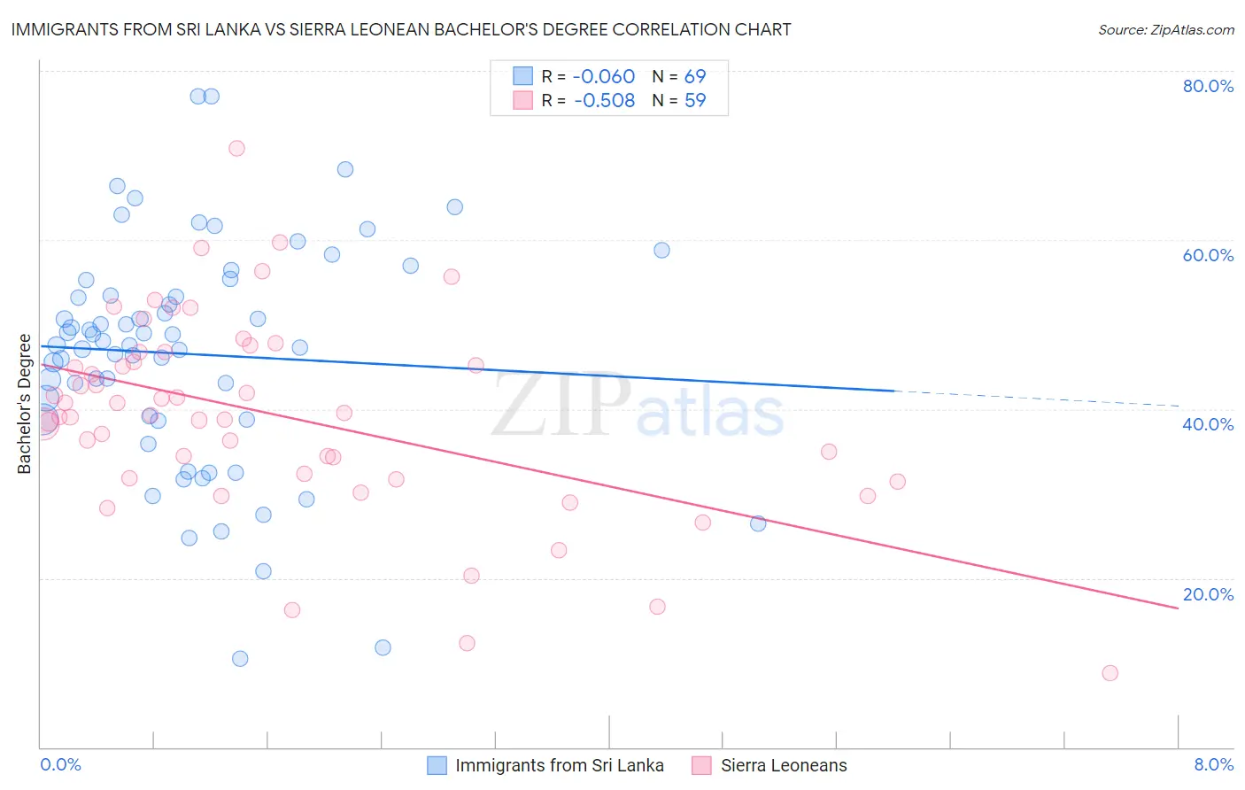 Immigrants from Sri Lanka vs Sierra Leonean Bachelor's Degree