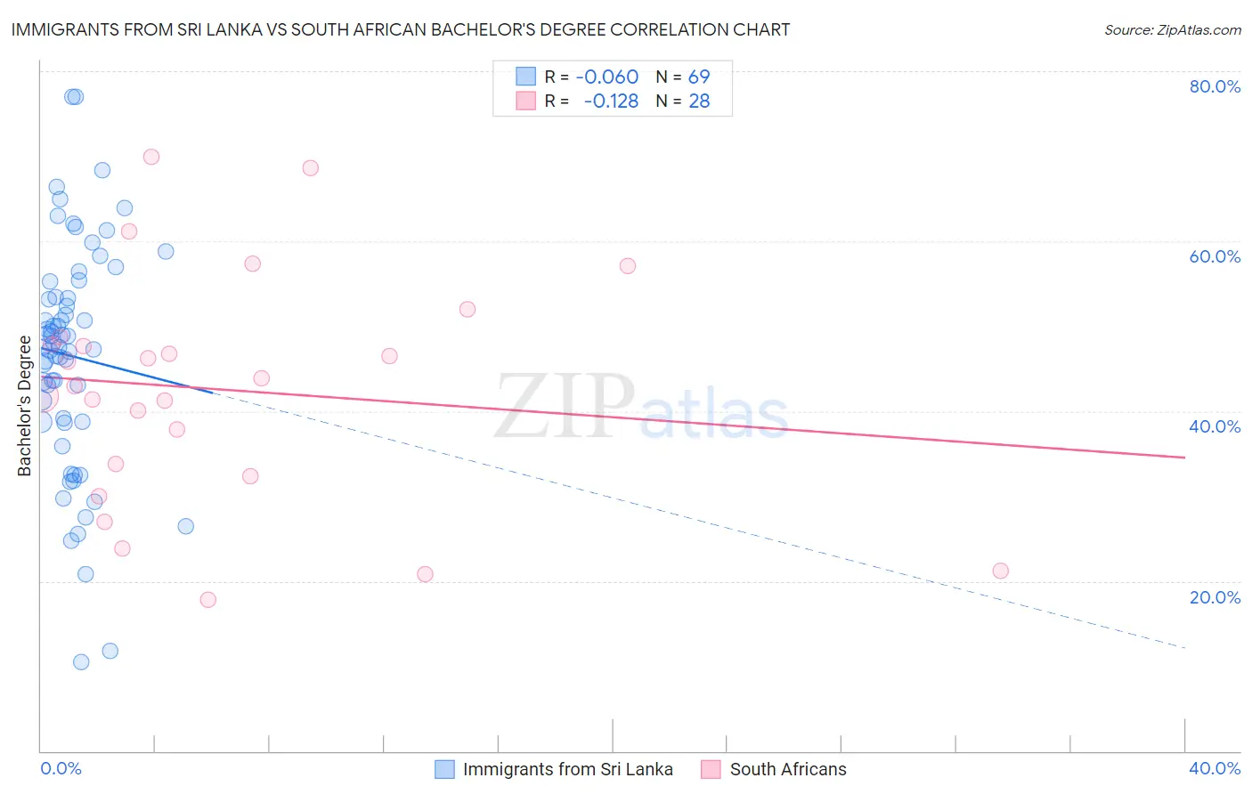 Immigrants from Sri Lanka vs South African Bachelor's Degree