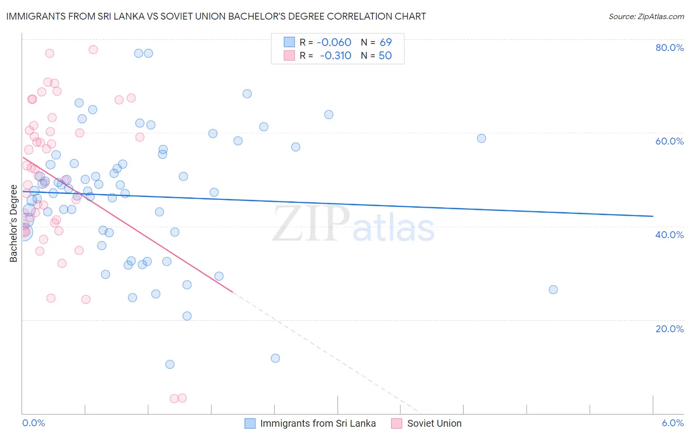 Immigrants from Sri Lanka vs Soviet Union Bachelor's Degree