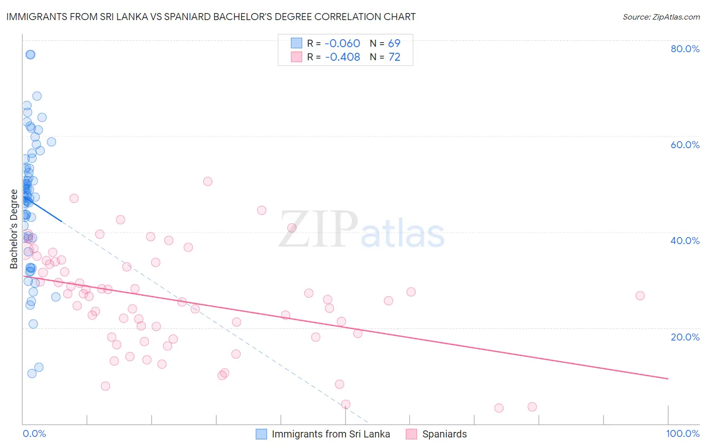 Immigrants from Sri Lanka vs Spaniard Bachelor's Degree