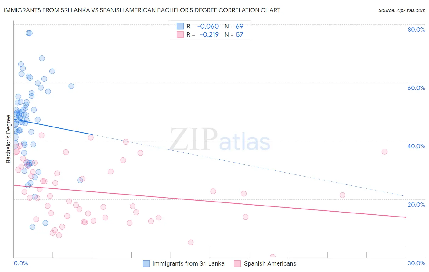 Immigrants from Sri Lanka vs Spanish American Bachelor's Degree