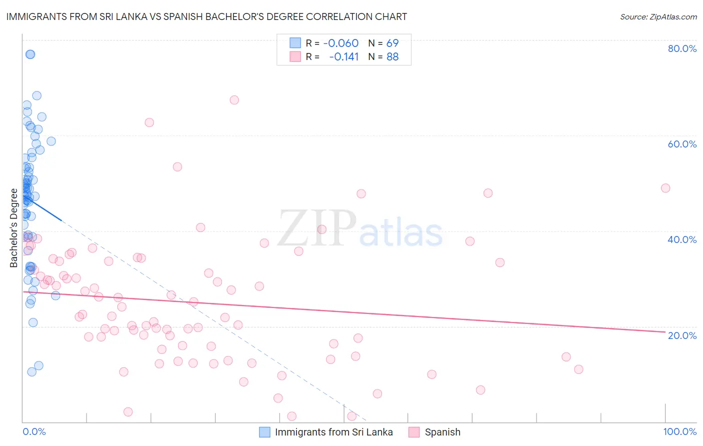 Immigrants from Sri Lanka vs Spanish Bachelor's Degree