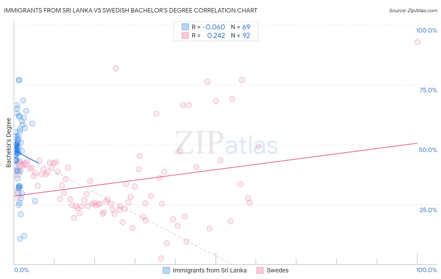 Immigrants from Sri Lanka vs Swedish Bachelor's Degree