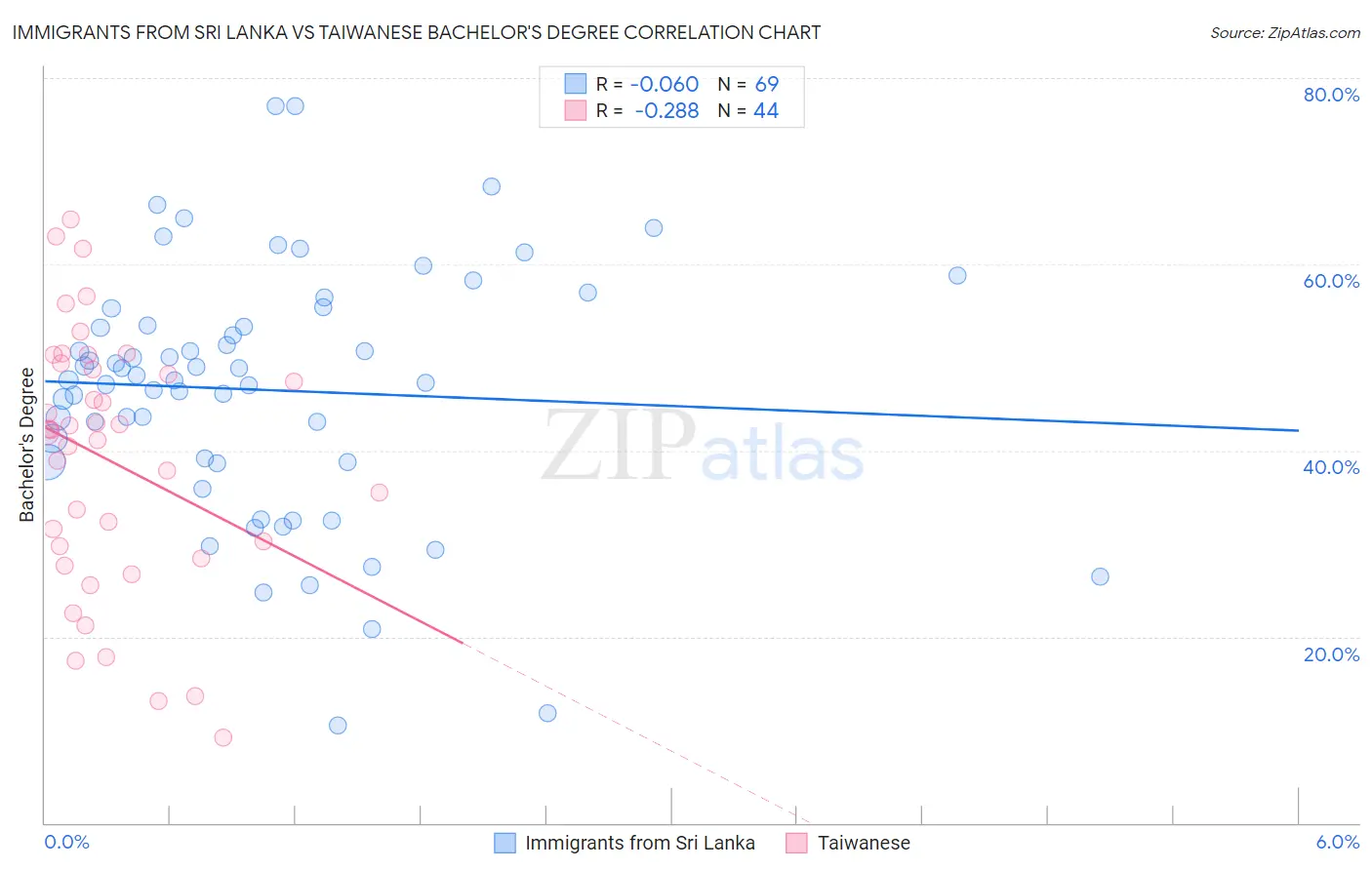 Immigrants from Sri Lanka vs Taiwanese Bachelor's Degree