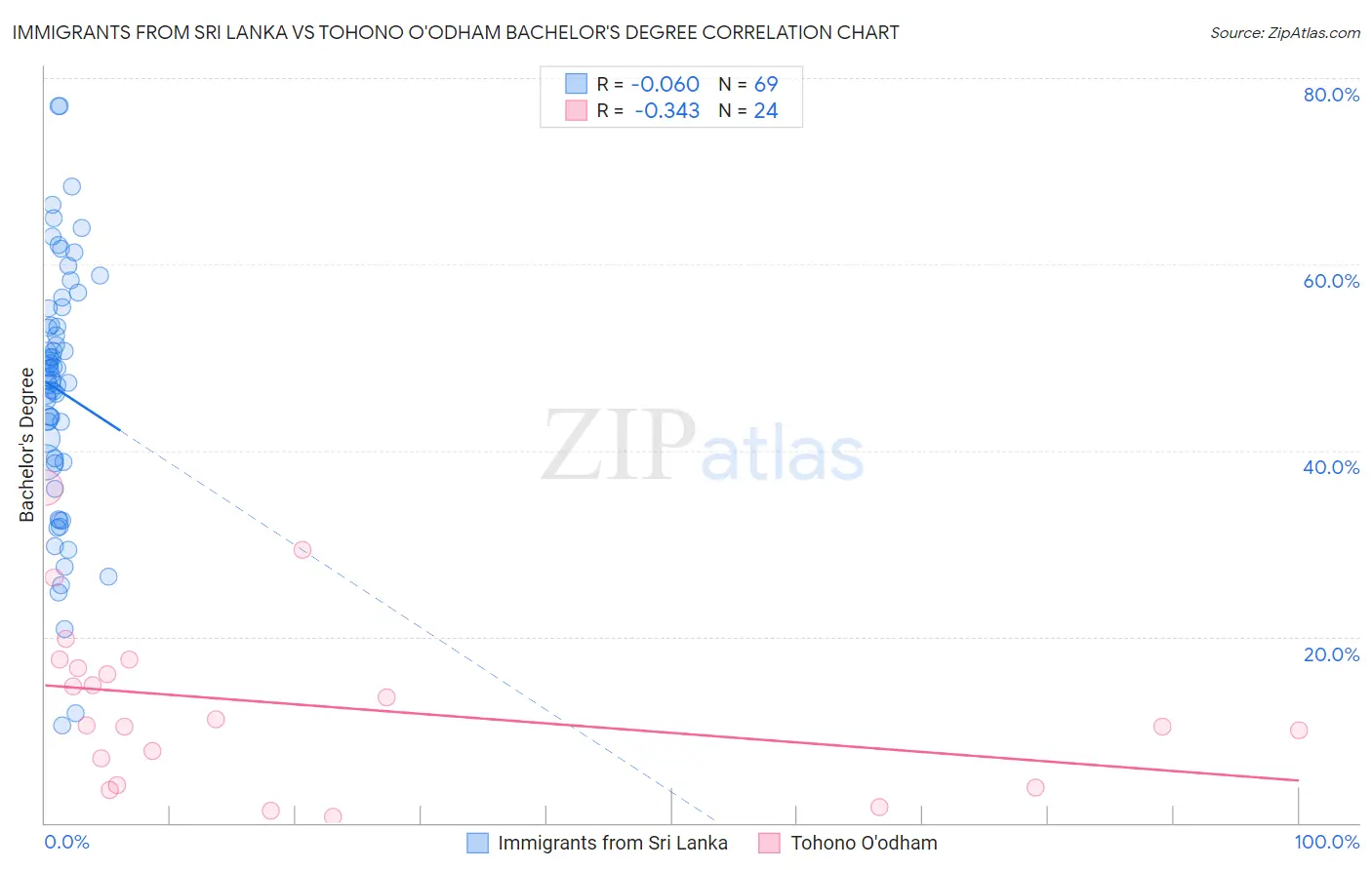 Immigrants from Sri Lanka vs Tohono O'odham Bachelor's Degree