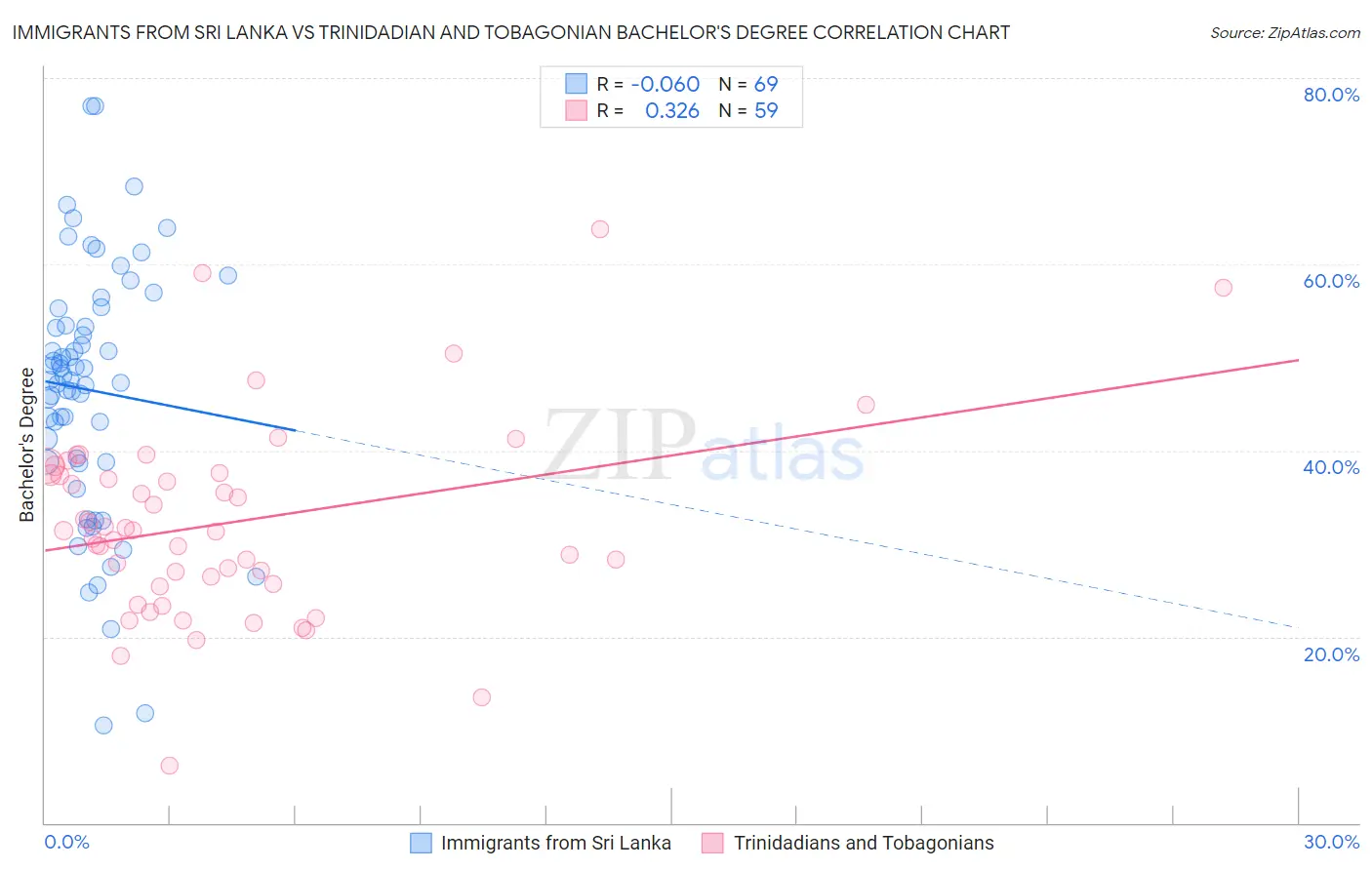 Immigrants from Sri Lanka vs Trinidadian and Tobagonian Bachelor's Degree