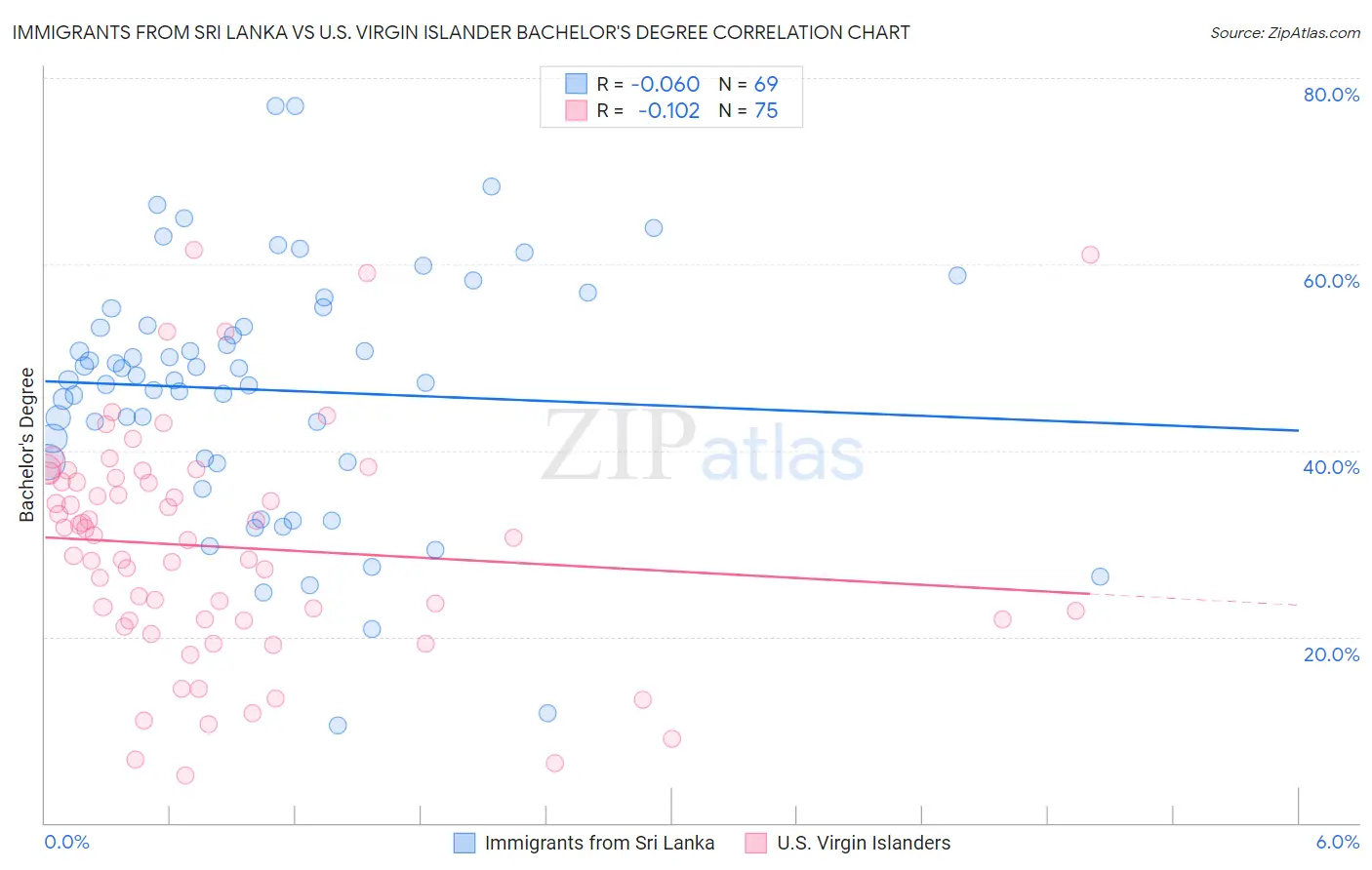 Immigrants from Sri Lanka vs U.S. Virgin Islander Bachelor's Degree