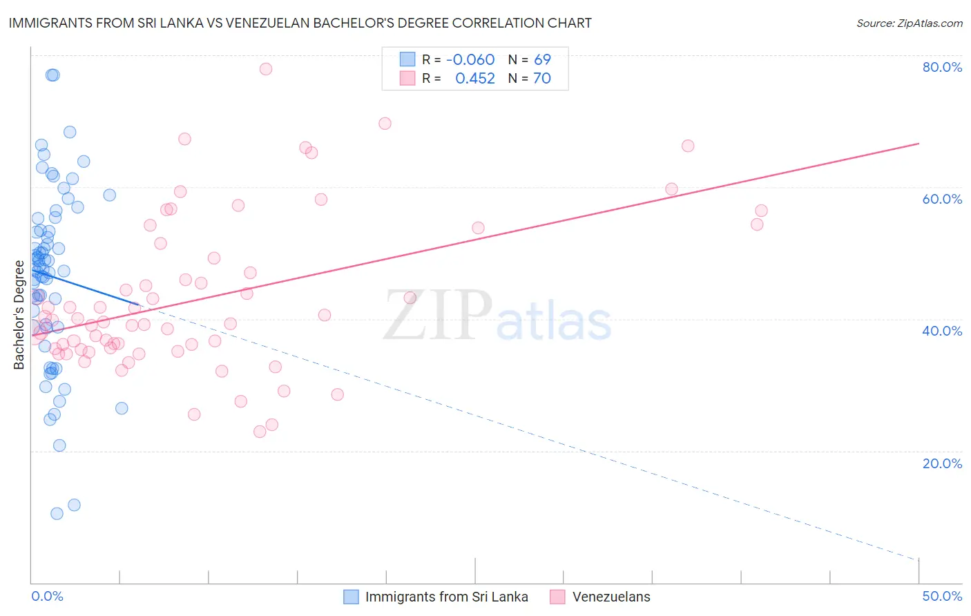 Immigrants from Sri Lanka vs Venezuelan Bachelor's Degree