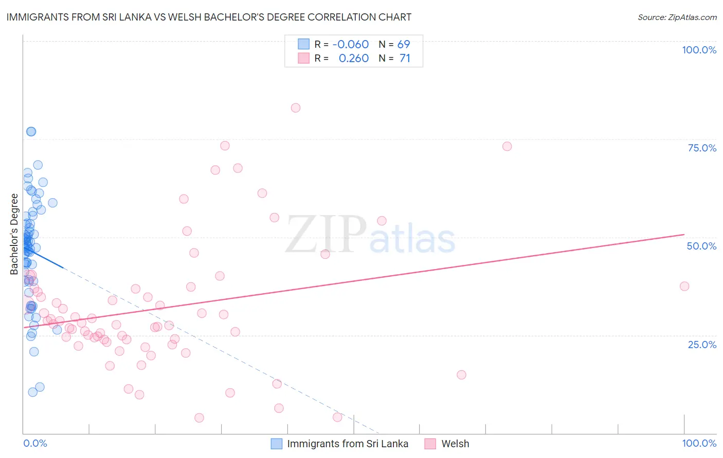 Immigrants from Sri Lanka vs Welsh Bachelor's Degree