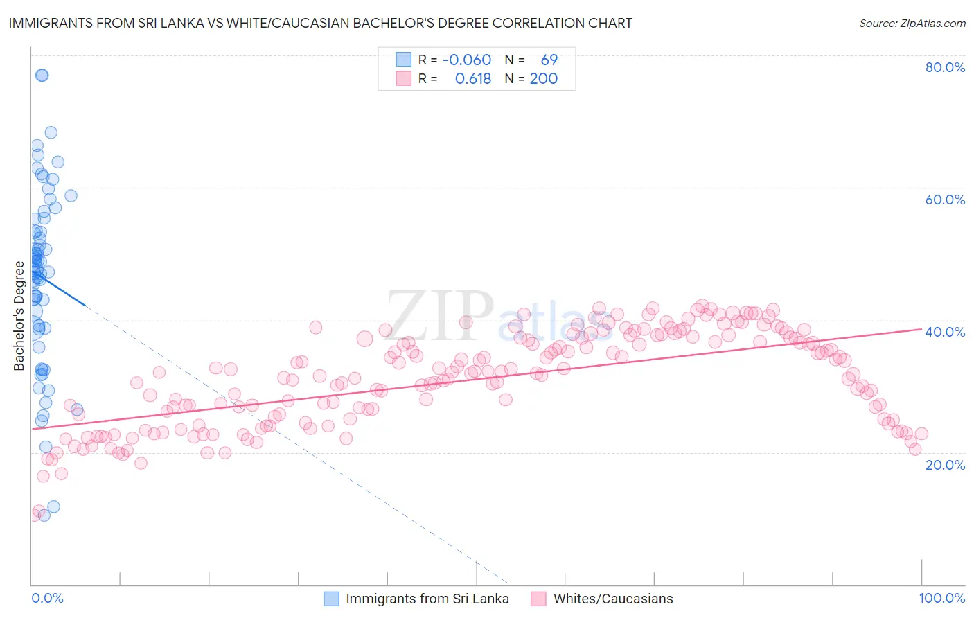 Immigrants from Sri Lanka vs White/Caucasian Bachelor's Degree